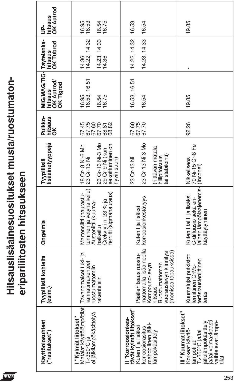 Ni-6 Mn 67.45 16.95 14.36 16.95 T<350 C ja kannatinrakenteet tuminen ja vetyhalkeilu) 23 Cr-13 Ni 67.75 16.53, 16.51 14.22, 14.32 16.53 ei jälkilämpökäsittelyä ruostumattomiin Austeniitti (kuuma- 67.