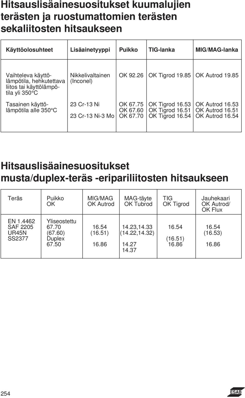 53 lämpötila alle 350 C OK 67.60 OK Tigrod 16.51 OK Autrod 16.51 23 Cr-13 Ni-3 Mo OK 67.70 OK Tigrod 16.54 OK Autrod 16.