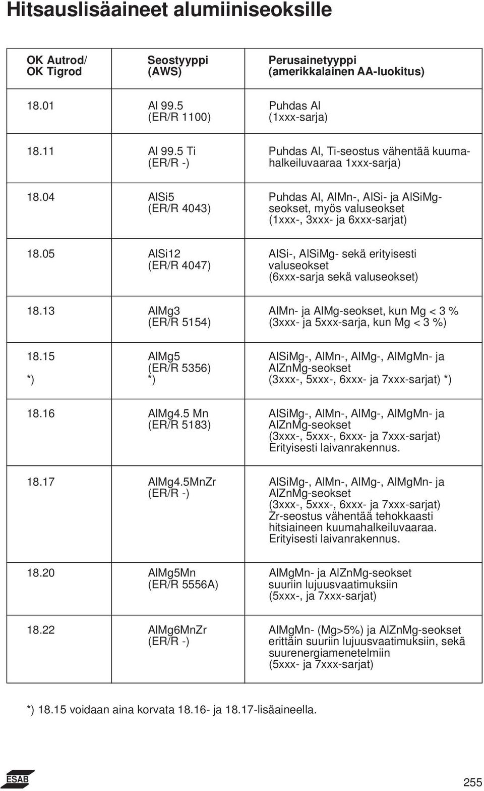 05 AlSi12 AlSi-, AlSiMg- sekä erityisesti (ER/R 4047) valuseokset (6xxx-sarja sekä valuseokset) 18.13 AlMg3 AlMn- ja AlMg-seokset, kun Mg < 3 % (ER/R 5154) (3xxx- ja 5xxx-sarja, kun Mg < 3 %) 18.