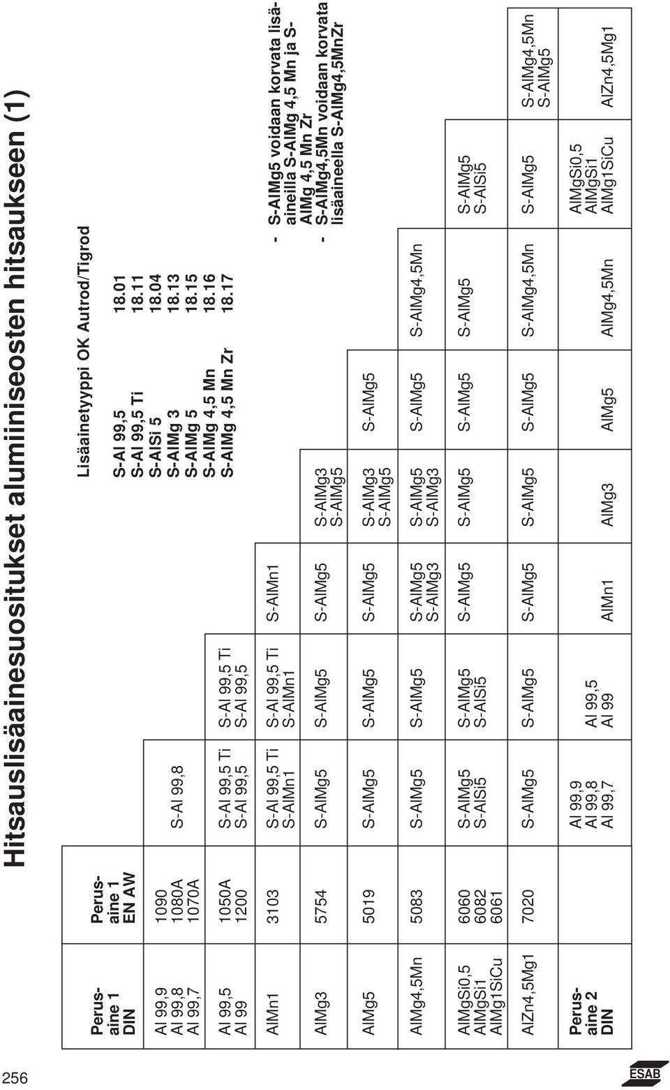 17 AlMn1 3103 S-Al 99,5 Ti S-Al 99,5 Ti S-AlMn1 S-AlMn1 S-AlMn1 AlMg3 5754 S-AlMg5 S-AlMg5 S-AlMg5 S-AlMg3 S-AlMg5 - S-AlMg5 voidaan korvata lisäaineilla S-AlMg 4,5 Mn ja S- AlMg 4,5 Mn Zr -