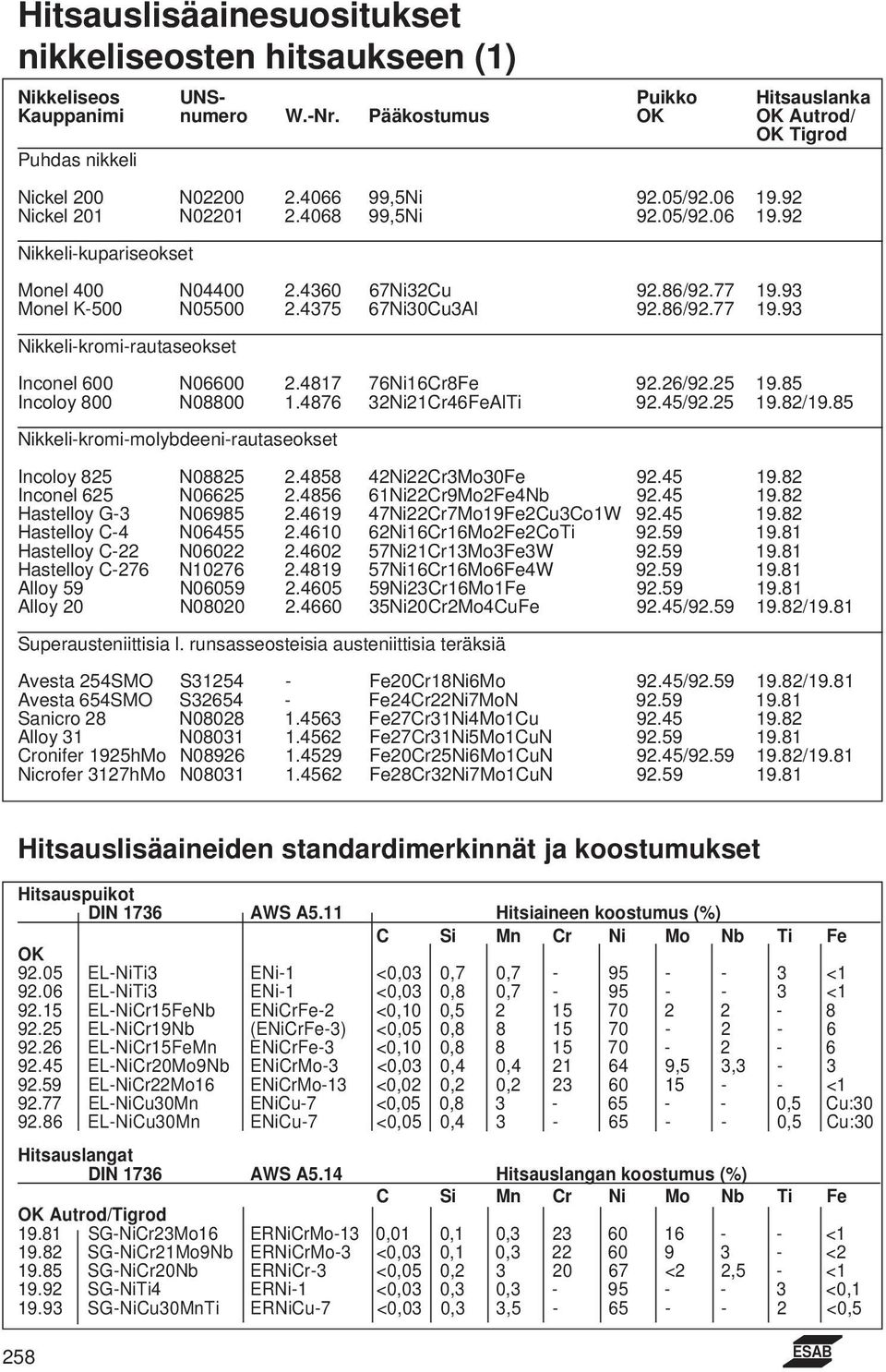 93 Monel K-500 N05500 2.4375 67Ni30Cu3Al 92.86/92.77 19.93 Nikkeli-kromi-rautaseokset Inconel 600 N06600 2.4817 76Ni16Cr8Fe 92.26/92.25 19.85 Incoloy 800 N08800 1.4876 32Ni21Cr46FeAlTi 92.45/92.25 19.82/19.