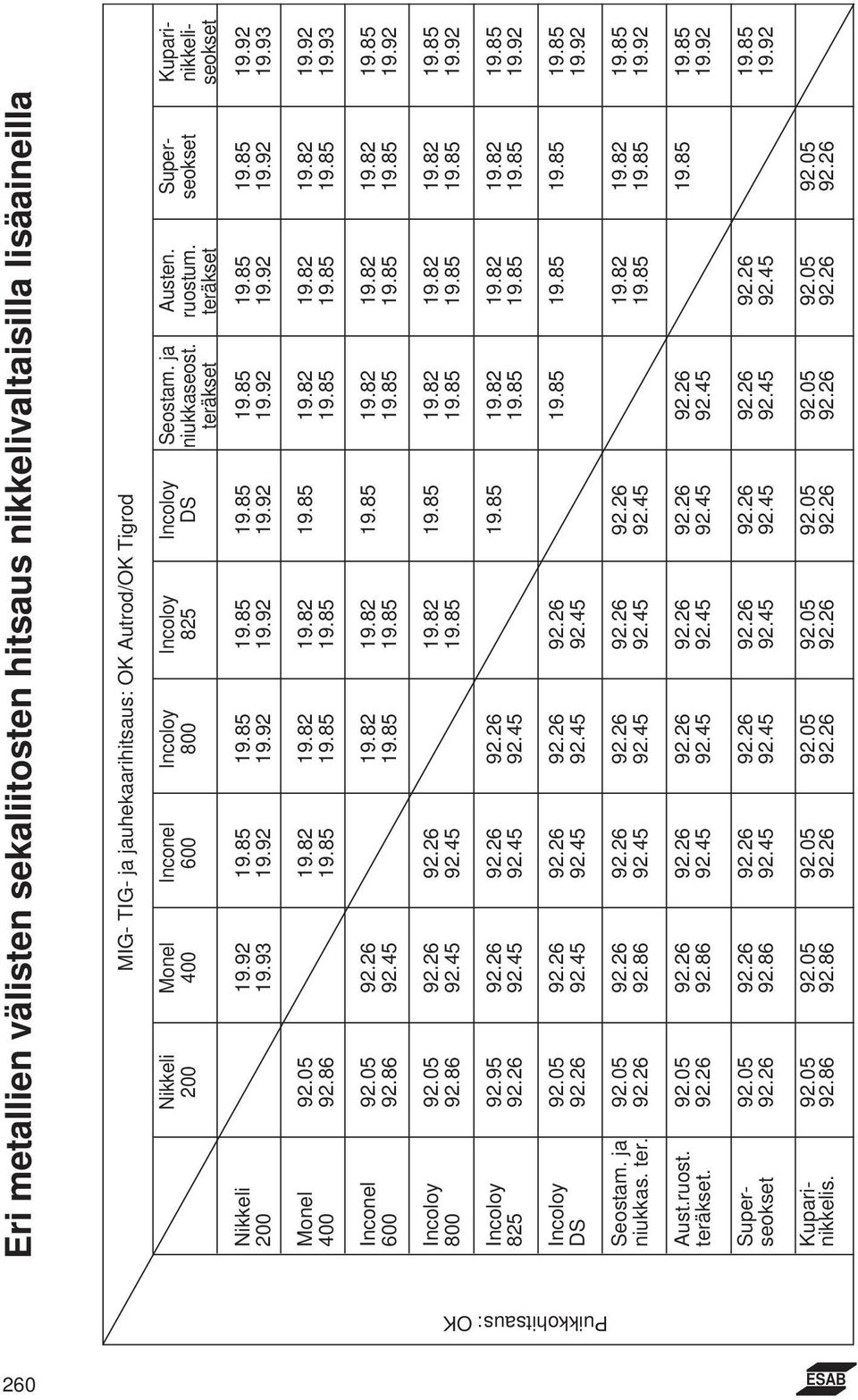 05 19.82 19.82 19.82 19.85 19.82 19.82 19.82 19.92 400 92.86 19.85 19.85 19.85 19.85 19.85 19.85 19.93 Inconel 92.05 92.26 19.82 19.82 19.85 19.82 19.82 19.82 19.85 600 92.86 92.45 19.85 19.85 19.85 19.85 19.85 19.92 Incoloy 92.
