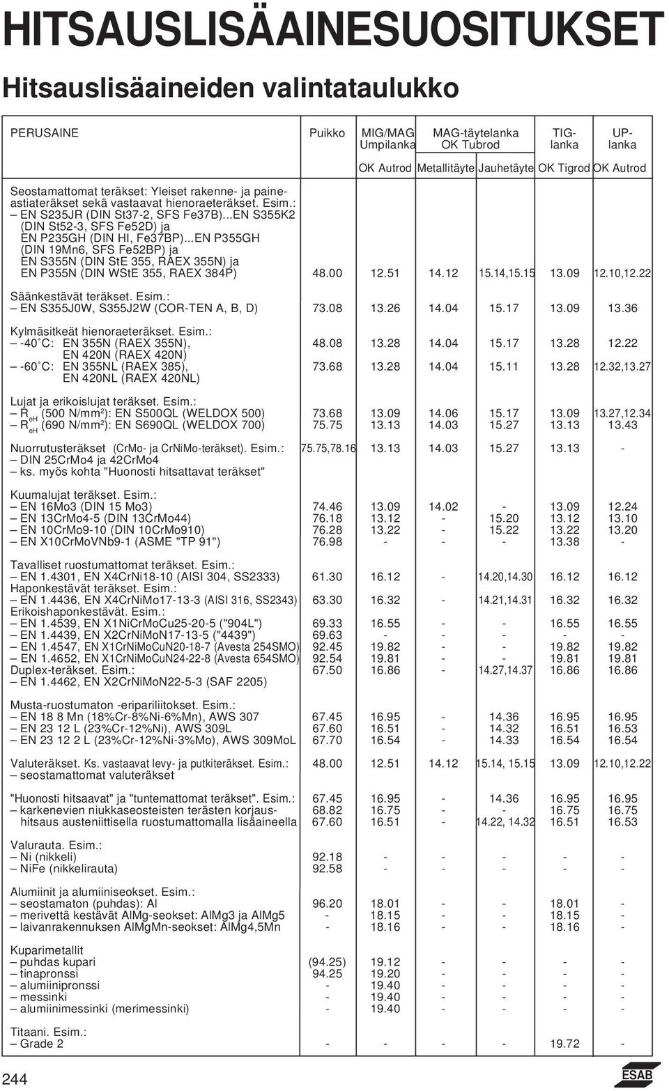 ..EN S355K2 (DIN St52-3, SFS Fe52D) ja EN P235GH (DIN HI, Fe37BP)...EN P355GH (DIN 19Mn6, SFS Fe52BP) ja EN S355N (DIN StE 355, RAEX 355N) ja EN P355N (DIN WStE 355, RAEX 384P) 48.00 12.51 14.12 15.