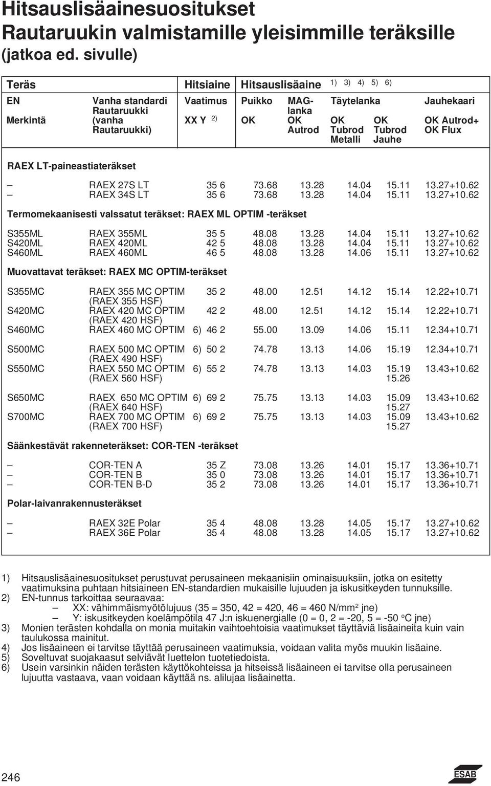 Autrod Tubrod Tubrod OK Flux Metalli Jauhe RAEX LT-paineastiateräkset RAEX 27S LT 35 6 73.68 13.28 14.04 15.11 13.27+10.