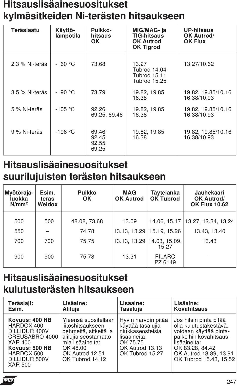 25, 69.46 16.38 16.38/10.93 9 % Ni-teräs -196 C 69.46 19.82, 19.85 19.82, 19.85/10.16 92.45 16.38 16.38/10.93 92.55 69.