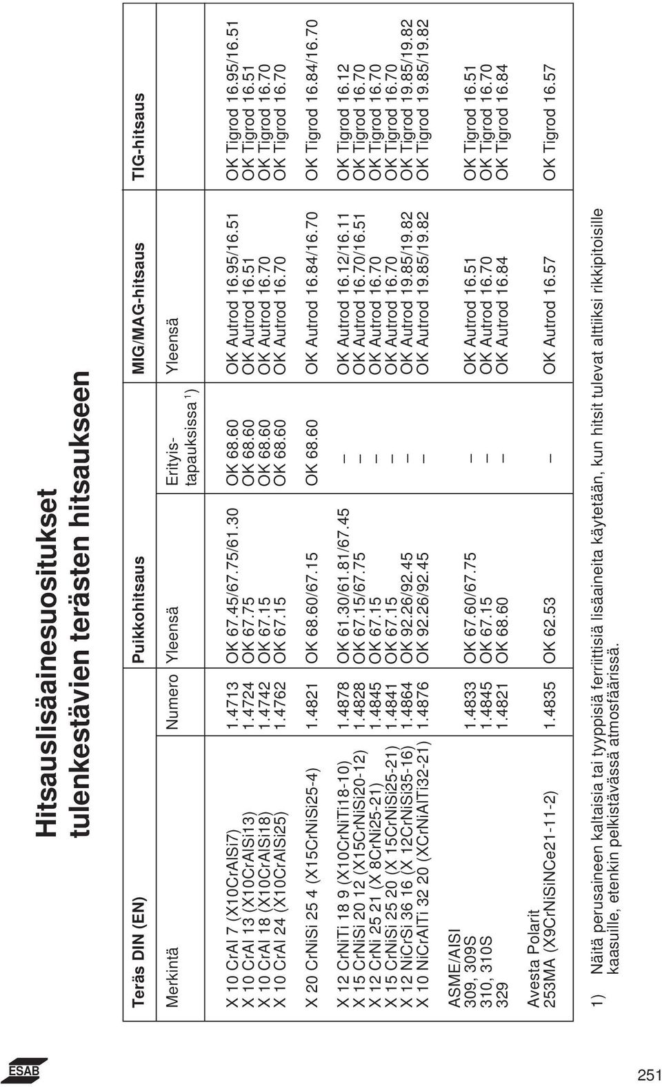 4742 OK 67.15 OK 68.60 OK Autrod 16.70 OK Tigrod 16.70 X 10 CrAl 24 (X10CrAlSi25) 1.4762 OK 67.15 OK 68.60 OK Autrod 16.70 OK Tigrod 16.70 X 20 CrNiSi 25 4 (X15CrNiSi25-4) 1.4821 OK 68.60/67.15 OK 68.60 OK Autrod 16.84/16.