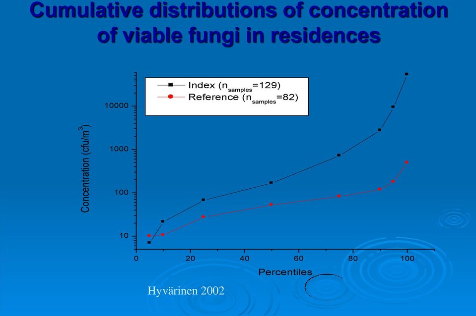 10000 Index (n samples =129) Reference (n samples