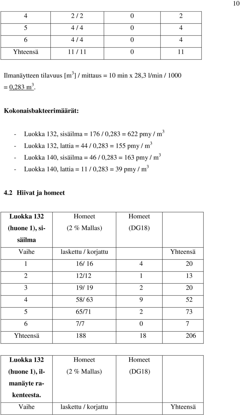 m 3 - Luokka 140, lattia = 11 / 0,283 = 39 pmy / m 3 4.