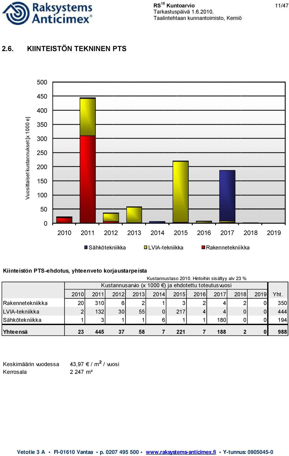 Sähkötekniikka LVIA-tekniikka Rakennetekniikka Kiinteistön PTS-ehdotus, yhteenveto korjaustarpeista Kustannustaso 2010.