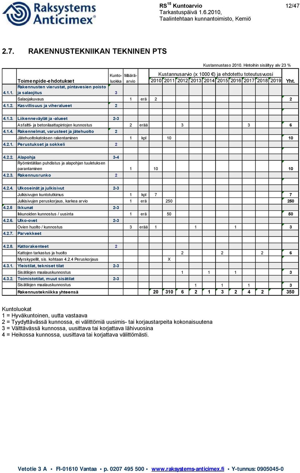 1.4. Rakennelmat, varusteet ja jätehuolto 2 Jätehuoltokatoksen rakentaminen 1 kpl 10 10 4.2.1. Perustukset ja sokkeli 2 4.2.2. Alapohja 3-4 Ryömintätilan puhdistus ja alapohjan tuuletuksen parantaminen 1 10 10 4.