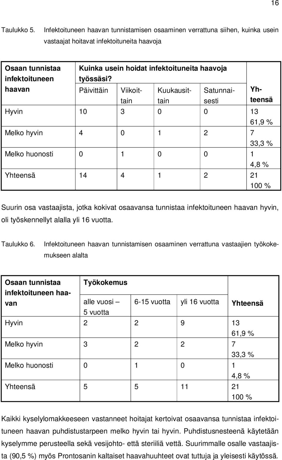 haavoja työssäsi?