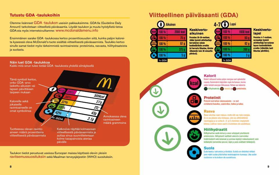 info Ensimmäinen sarake GDA -taulukossa kertoo prosenttiosuuden siitä, kuinka paljon kaloreita kyseessä oleva McDonald s-tuote sisältää viitteellisestä päiväsaannista.