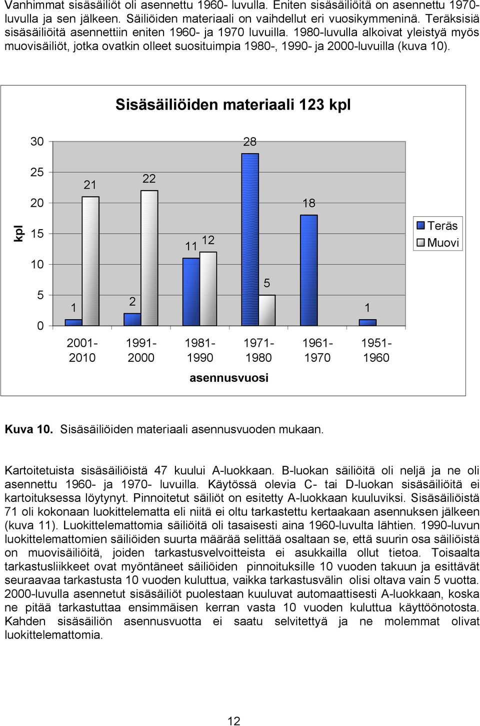 Sisäsäiliöiden materiaali 123 kpl 30 28 25 20 21 22 18 kpl 15 10 12 11 Teräs Muovi 5 0 1 2001 2010 2 1991 2000 1981 1990 5 1971 1980 1961 1970 1 1951 1960 asennusvuosi Kuva 10.