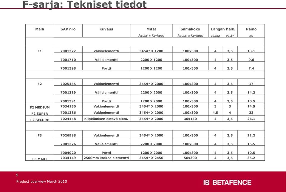 4 3,5 7,4 F2 7025455 Vakioelementti 3454* X 2000 100x300 4 3,5 17 7001389 Välielementti 2200 X 2000 100x300 4 3,5 14,2 7001391 Portti 1200 X 2000 100x300 4 3,5 10,5 F2 MEDIUM 7034150 Vakioelementti