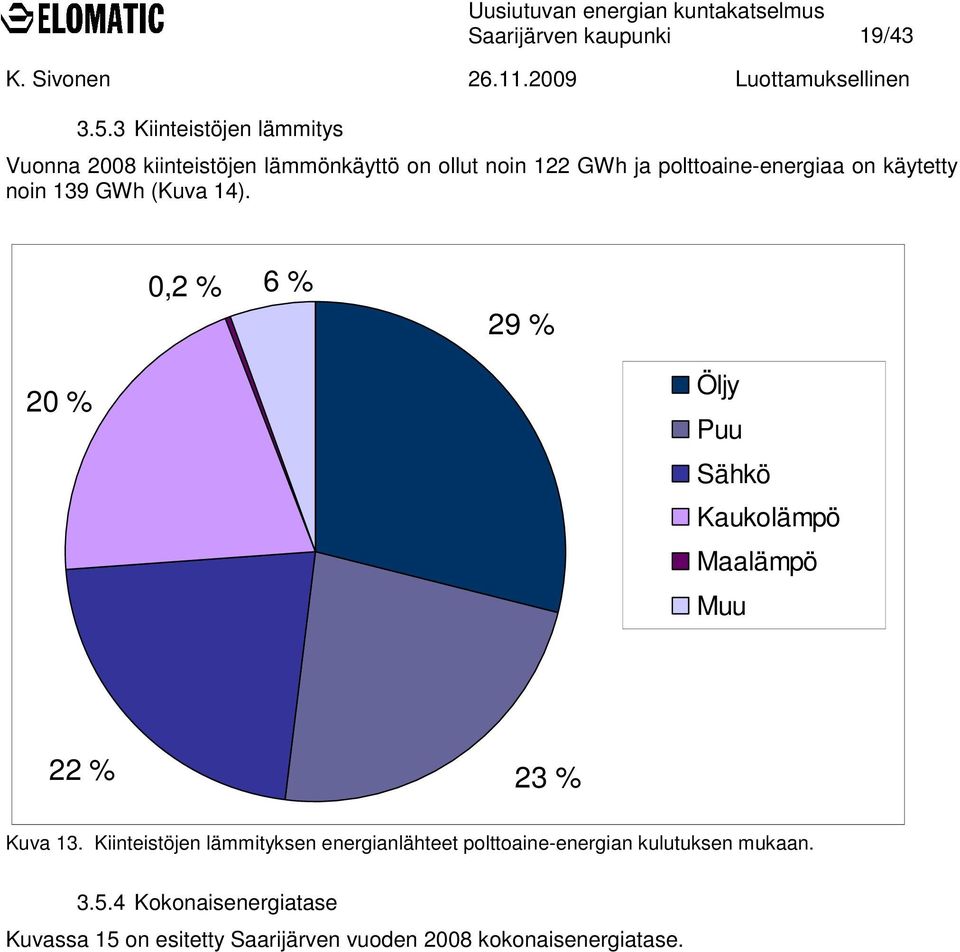 polttoaine-energiaa on käytetty noin 139 GWh (Kuva 14).