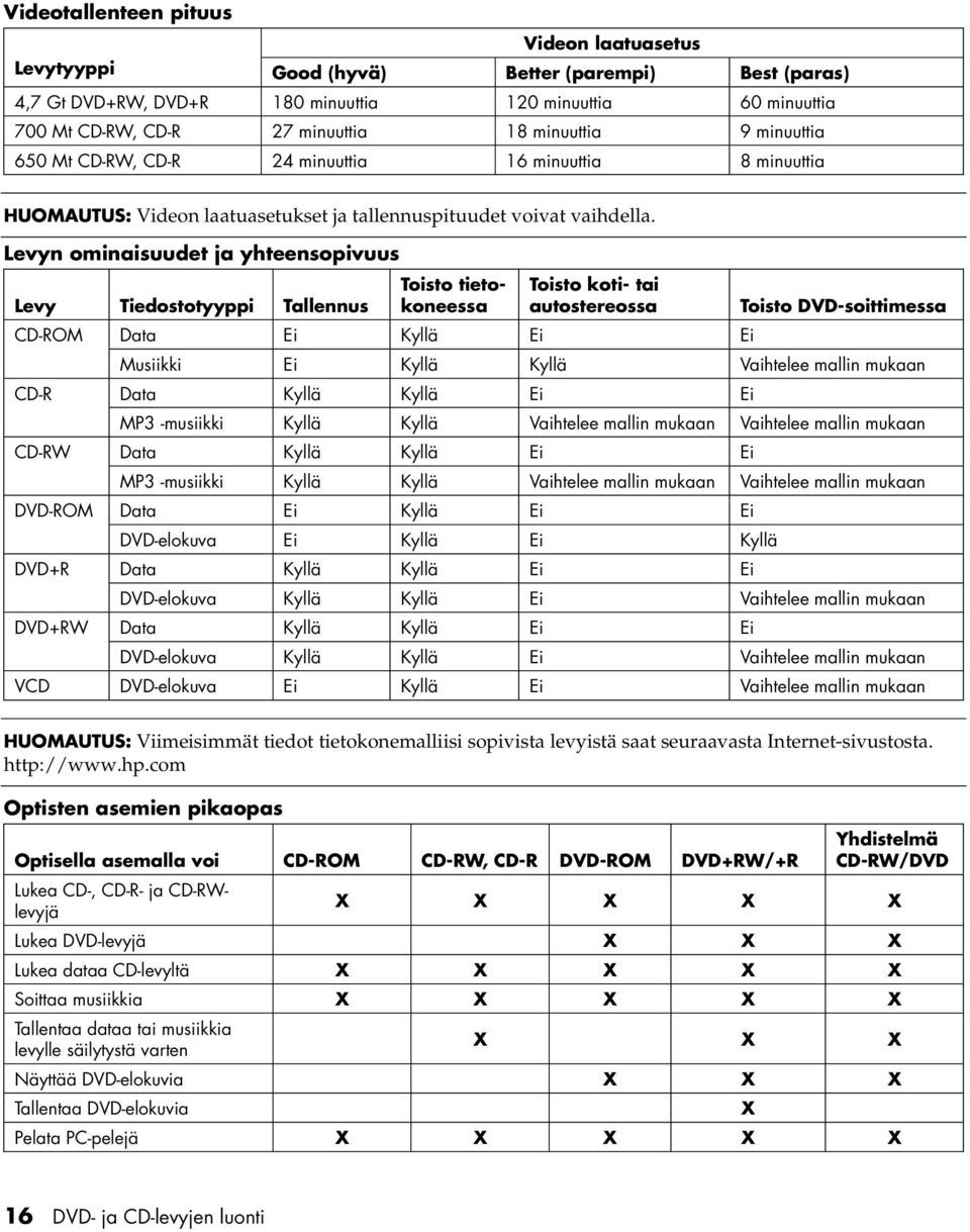 Levyn ominaisuudet ja yhteensopivuus Levy Tiedostotyyppi Tallennus CD-ROM CD-R CD-RW DVD-ROM DVD+R DVD+RW Toisto tietokoneessa Toisto koti- tai autostereossa Toisto DVD-soittimessa Data Ei Kyllä Ei