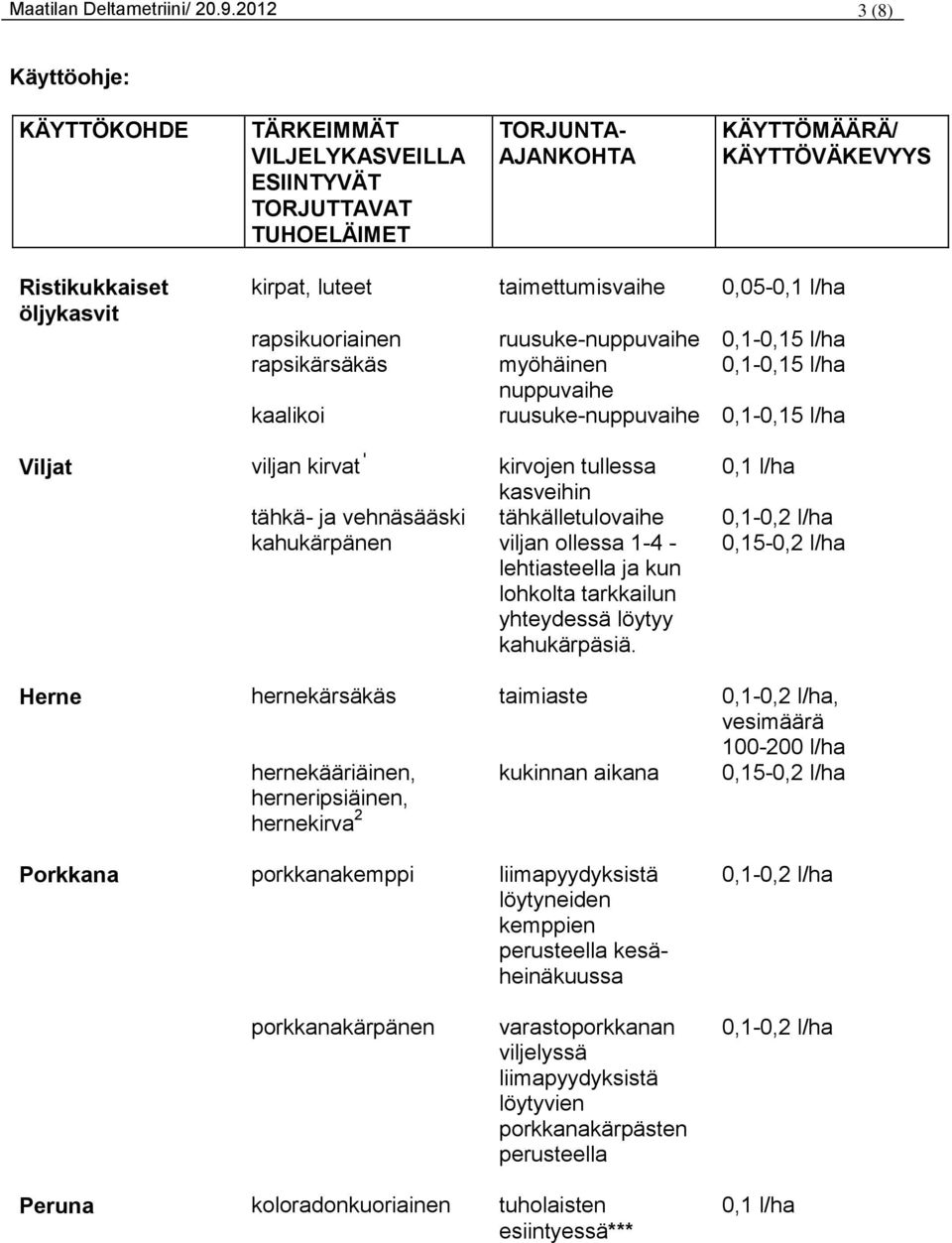 taimettumisvaihe 0,05-0,1 rapsikuoriainen ruusuke-nuppuvaihe 0,1-0,15 rapsikärsäkäs myöhäinen 0,1-0,15 nuppuvaihe kaalikoi ruusuke-nuppuvaihe 0,1-0,15 Viljat viljan kirvat 1 kirvojen tullessa 0,1