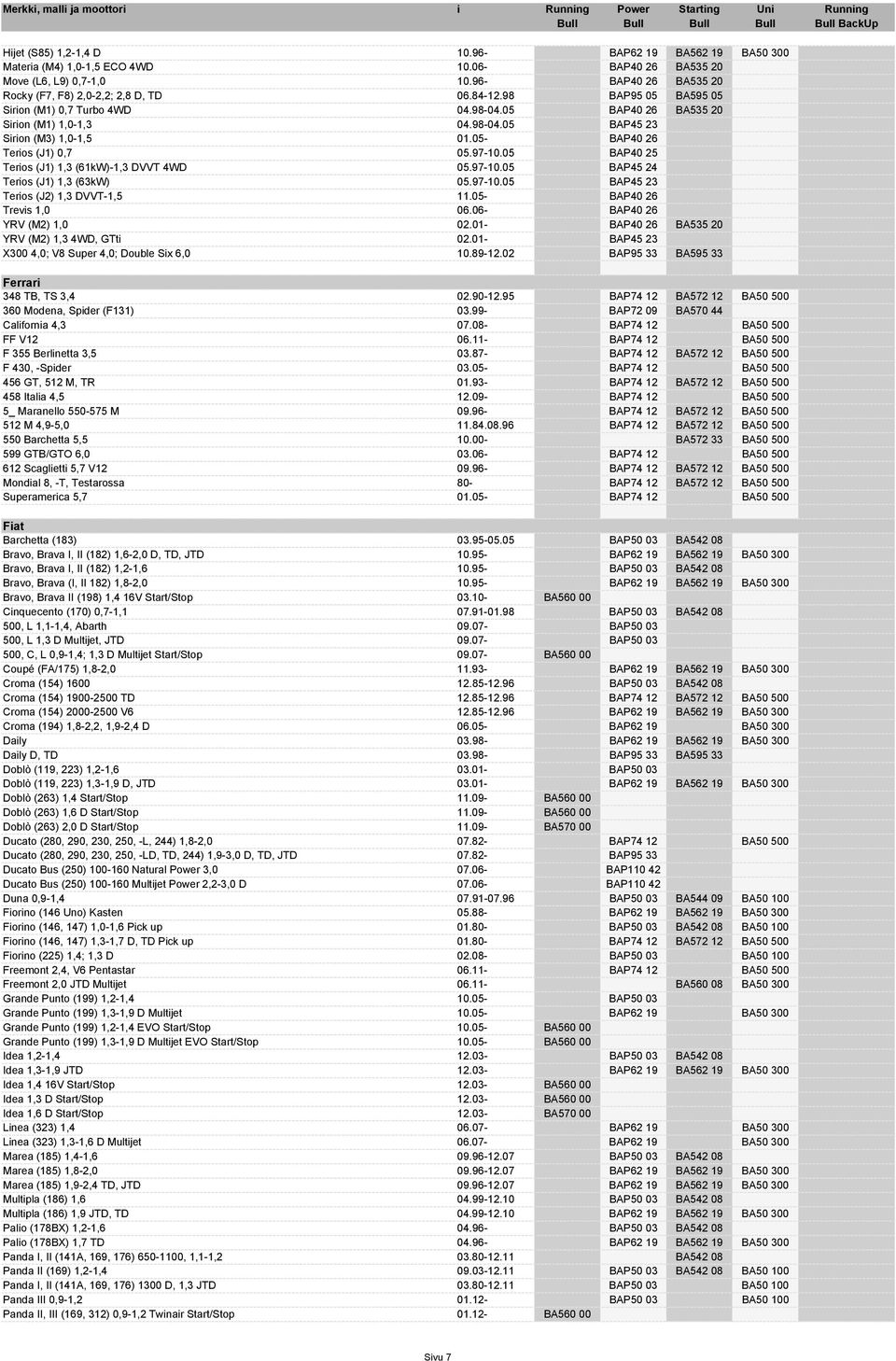 05 BAP40 25 Terios (J1) 1,3 (61kW)-1,3 DVVT 4WD 05.97-10.05 BAP45 24 Terios (J1) 1,3 (63kW) 05.97-10.05 BAP45 23 Terios (J2) 1,3 DVVT-1,5 11.05- BAP40 26 Trevis 1,0 06.06- BAP40 26 YRV (M2) 1,0 02.