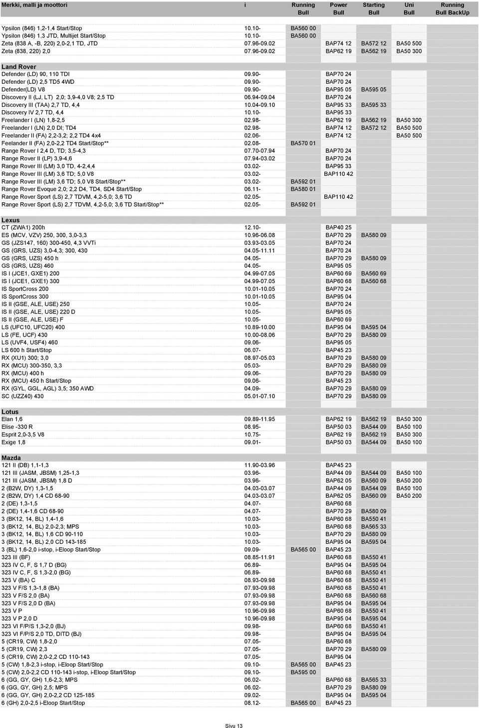 90- BAP70 24 Defender(LD) V8 09.90- BAP95 05 BA595 05 Discovery II (LJ, LT) 2,0; 3,9-4,0 V8; 2,5 TD 06.94-09.04 BAP70 24 Discovery III (TAA) 2,7 TD, 4,4 10.04-09.