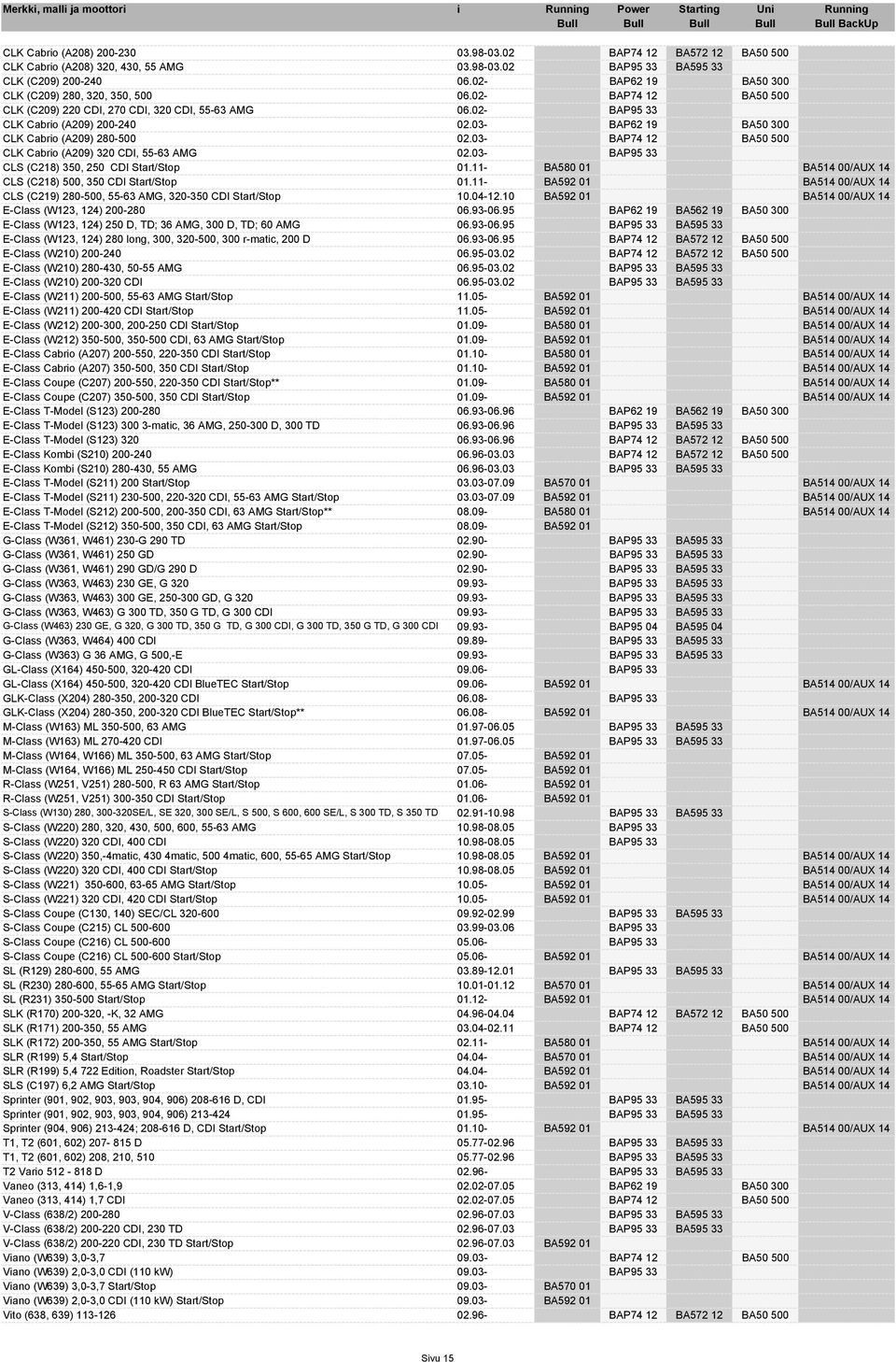 03- BAP62 19 BA50 300 CLK Cabrio (A209) 280-500 02.03- BAP74 12 BA50 500 CLK Cabrio (A209) 320 CDI, 55-63 AMG 02.03- BAP95 33 CLS (C218) 350, 250 CDI Start/Stop 01.