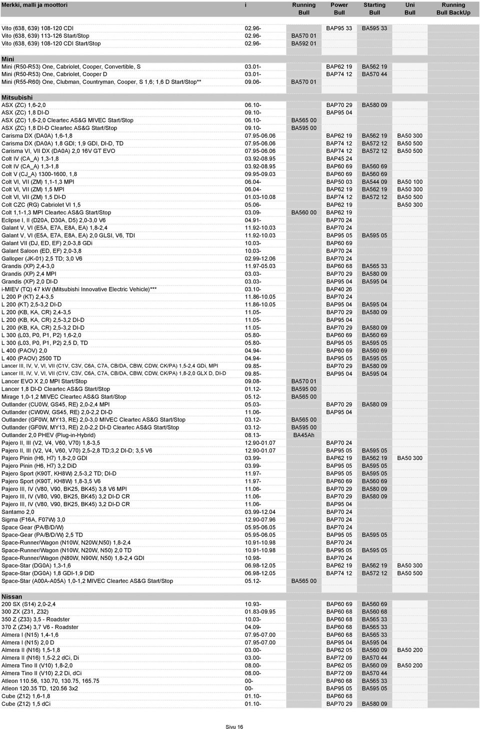 01- BAP74 12 BA570 44 Mini (R55-R60) One, Clubman, Countryman, Cooper, S 1,6; 1,6 D Start/Stop** 09.06- BA570 01 Mitsubishi ASX (ZC) 1,6-2,0 06.10- BAP70 29 BA580 09 ASX (ZC) 1,8 DI-D 09.