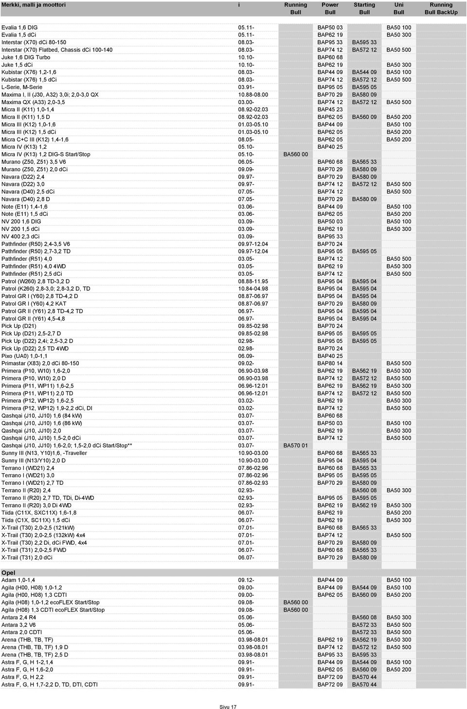 03- BAP74 12 BA572 12 BA50 500 L-Serie, M-Serie 03.91- BAP95 05 BA595 05 Maxima I, II (J30, A32) 3,0i; 2,0-3,0 QX 10.88-08.00 BAP70 29 BA580 09 Maxima QX (A33) 2,0-3,5 03.