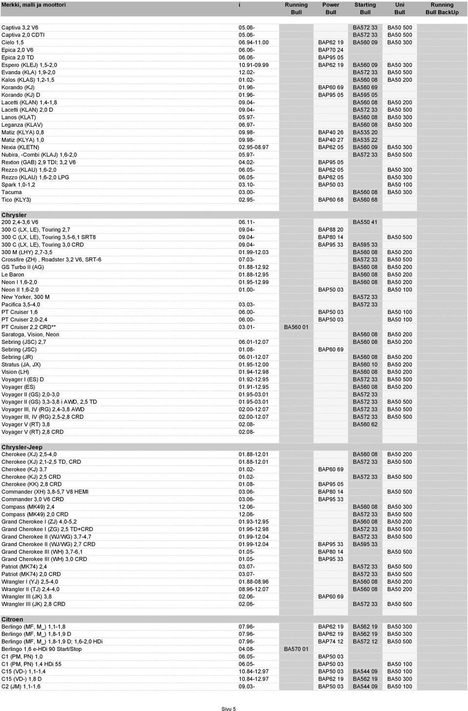 96- BAP60 69 BA560 69 Korando (KJ) D 01.96- BAP95 05 BA595 05 Lacetti (KLAN) 1,4-1,8 09.04- BA560 08 BA50 200 Lacetti (KLAN) 2,0 D 09.04- BA572 33 BA50 500 Lanos (KLAT) 05.