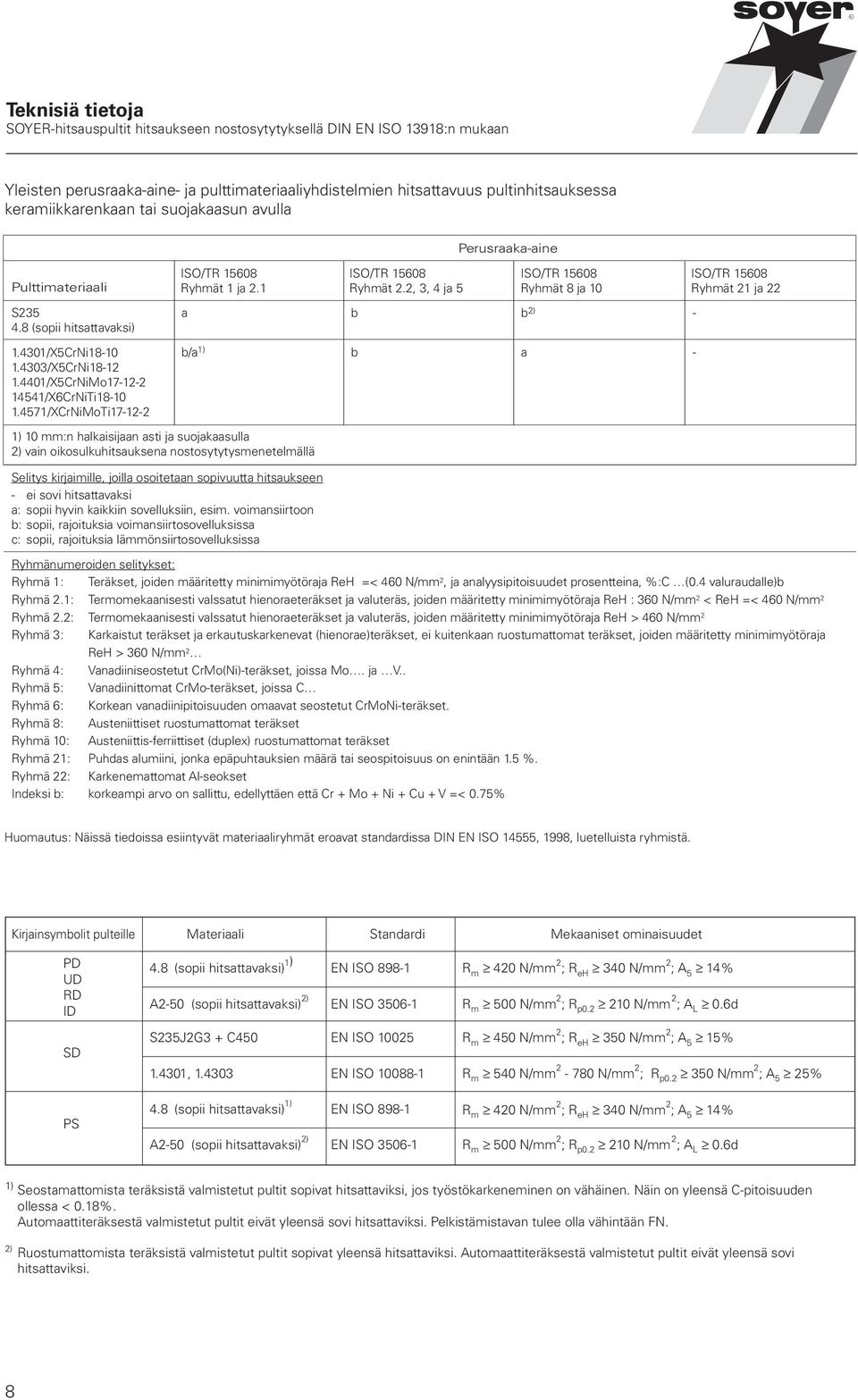 4571/XCrNiMoTi17-12-2 ISO/TR 15608 Ryhmät 1 ja 2.1 1) 10 mm:n halkaisijaan asti ja suojakaasulla 2) vain oikosulkuhitsauksena nostosytytysmenetelmällä ISO/TR 15608 Ryhmät 2.