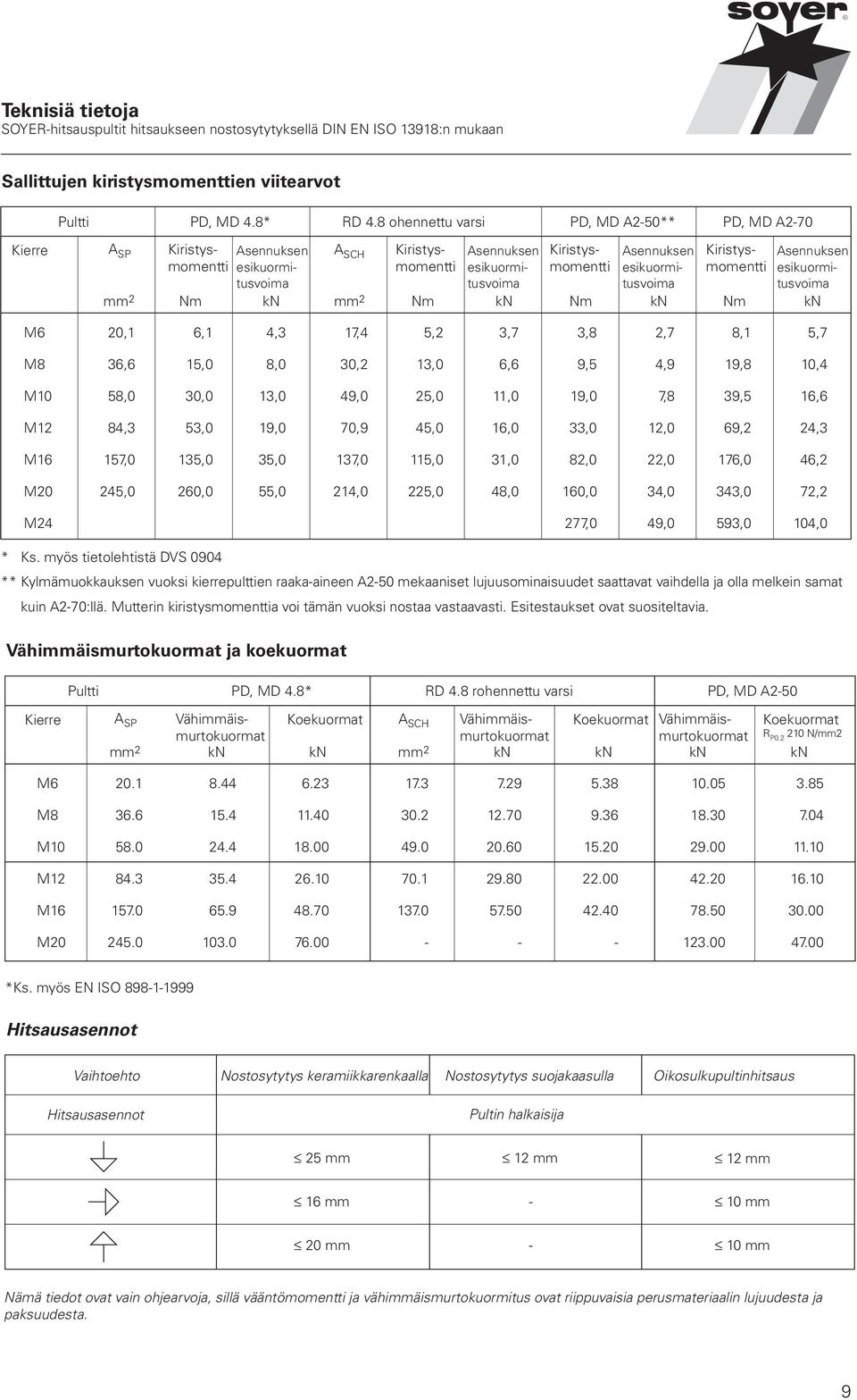 esikuormitusvoima Kiristysmomentti Nm kn Nm kn M6 20,1 6,1 4,3 17,4 5,2 3,7 3,8 2,7 8,1 5,7 M8 36,6 15,0 8,0 30,2 13,0 6,6 9,5 4,9 19,8 10,4 M10 58,0 30,0 13,0 49,0 25,0 11,0 19,0 7,8 39,5 16,6 M12