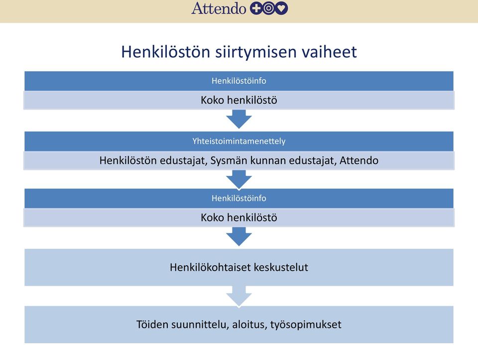 Sysmän kunnan edustajat, Attendo Henkilöstöinfo Koko