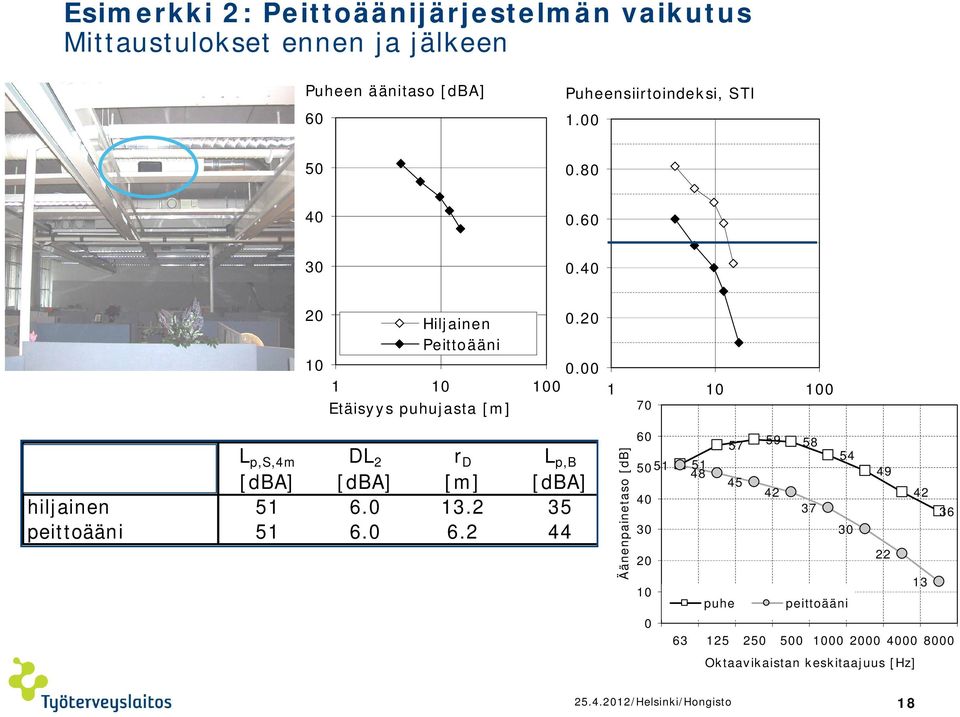 00 1 10 100 Etäisyys puhujasta [m] 4 L p,s,4m DL 2 r D L p,b [dba] [dba] [m] [dba] hiljainen 51 6.0 13.2 35 peittoääni 51 6.0 6.2 44 0.