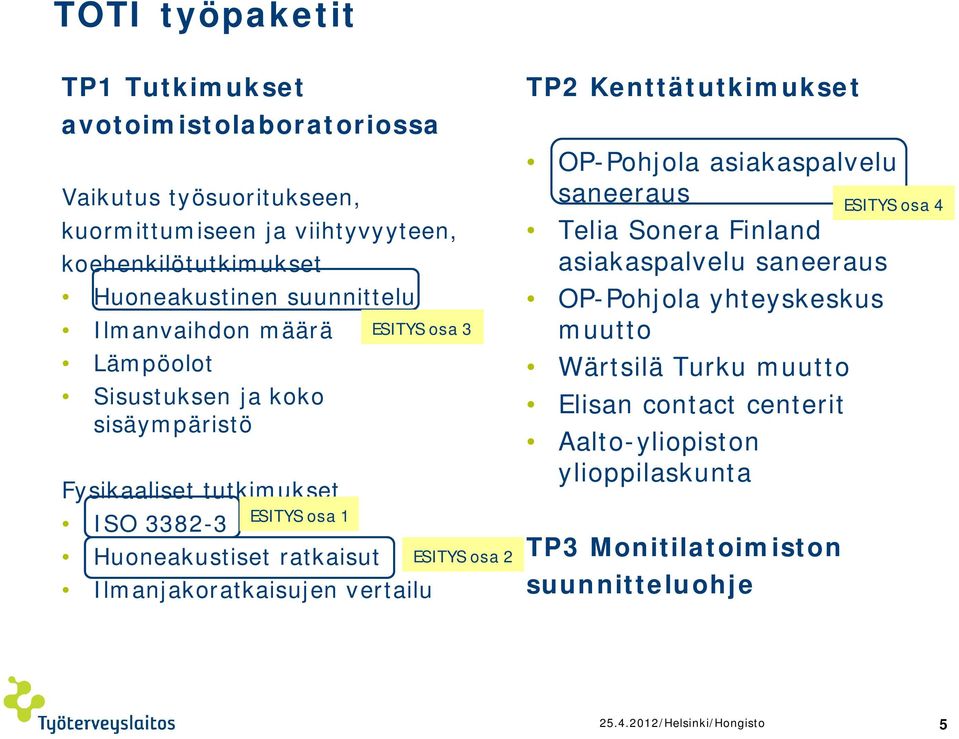 Ilmanjakoratkaisujen vertailu ESITYS osa 2 TP2 Kenttätutkimukset OP-Pohjola asiakaspalvelu saneeraus Telia Sonera Finland asiakaspalvelu saneeraus OP-Pohjola