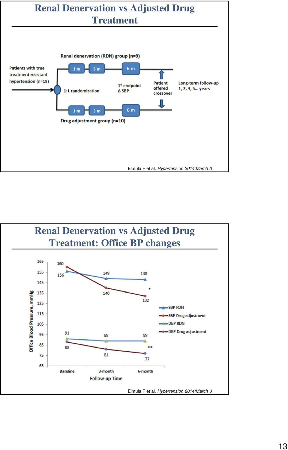 Hypertension 2014;March 3 : Office BP changes 