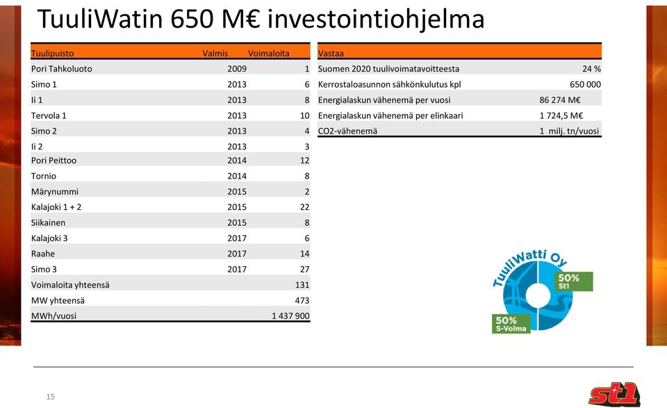 Simo 3 2017 27 Voimaloita yhteensä 131 MW yhteensä 473 MWh/vuosi 1 437 900 Vastaa Suomen 2020 tuulivoimatavoitteesta 24 % Kerrostaloasunnon