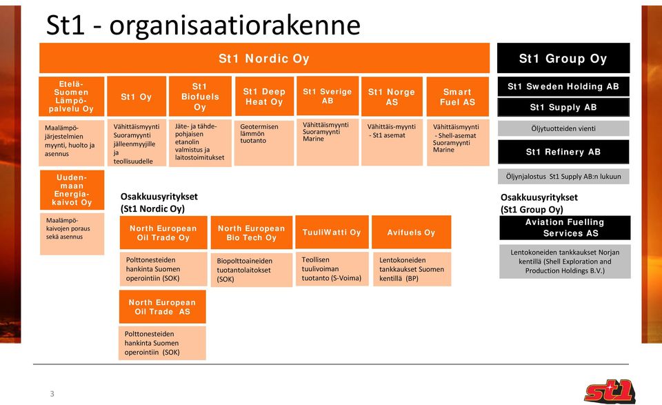 tuotanto Vähittäismyynti Suoramyynti Marine Vähittäis-myynti - St1 asemat Vähittäismyynti - Shell-asemat Suoramyynti Marine Öljytuotteiden vienti St1 Refinery AB Uudenmaan Energiakaivot Oy