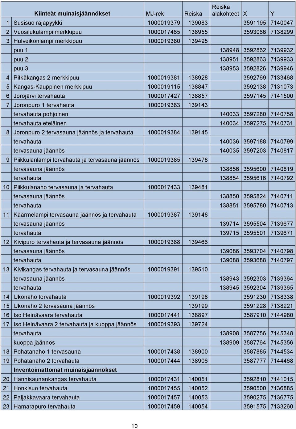 merkkipuu 1000019115 138847 3592138 7131073 6 Jorojärvi tervahauta 1000017427 138857 3597145 7141500 7 Joronpuro 1 tervahauta 1000019383 139143 tervahauta pohjoinen 140033 3597280 7140758 tervahauta