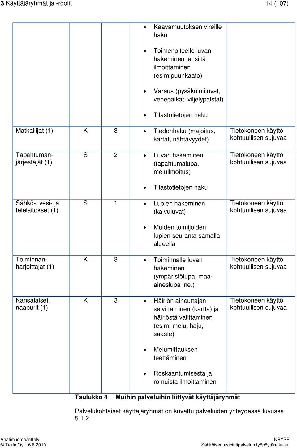 Tapahtumanjärjestäjät (1) Sähkö-, vesi- ja telelaitokset (1) Toiminnanharjoittajat (1) Kansalaiset, naapurit (1) S 2 Luvan hakeminen (tapahtumalupa, meluilmoitus) Tilastotietojen haku S 1 Lupien