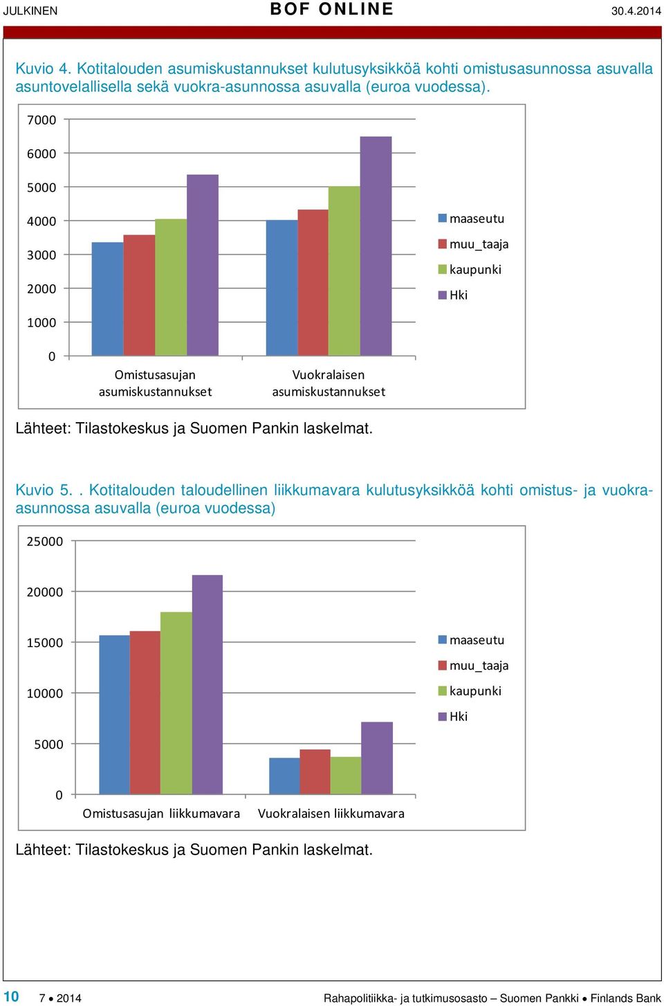 7000 6000 5000 4000 3000 2000 maaseutu muu_taaja kaupunki Hki 1000 0 Omistusasujan asumiskustannukset Vuokralaisen asumiskustannukset Lähteet: Tilastokeskus ja Suomen Pankin laskelmat.