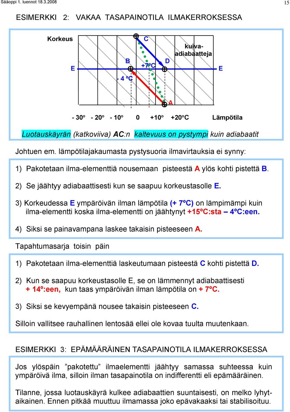 adiabaatit Johtuen em. lämpötilajakaumasta pystysuoria ilmavirtauksia ei synny: 1) Pakotetaan ilma-elementtiä nousemaan pisteestä A ylös kohti pistettä B.