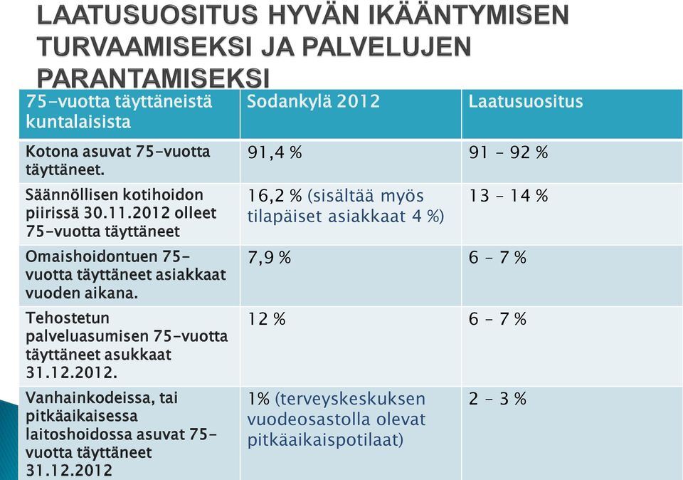 Tehostetun palveluasumisen 75-vuotta täyttäneet asukkaat 31.12.2012.