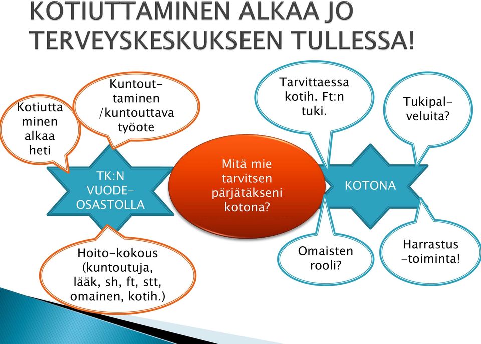 Tarvittaessa kotih. Ft:n tuki. KOTONA Tukipalveluita?