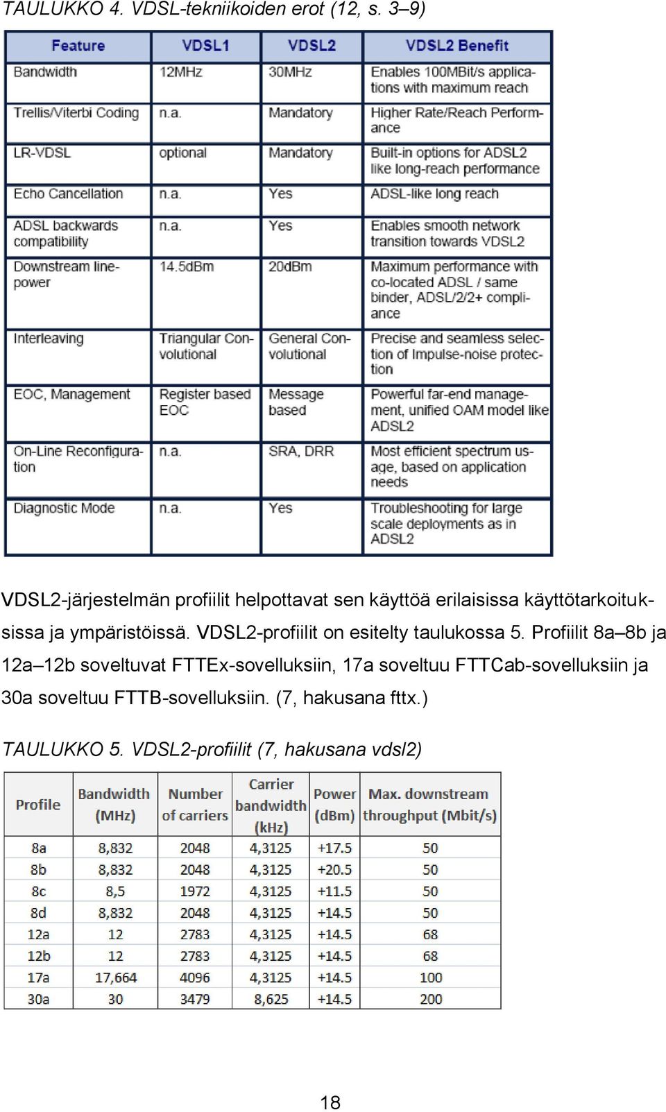 ympäristöissä. VDSL2-profiilit on esitelty taulukossa 5.