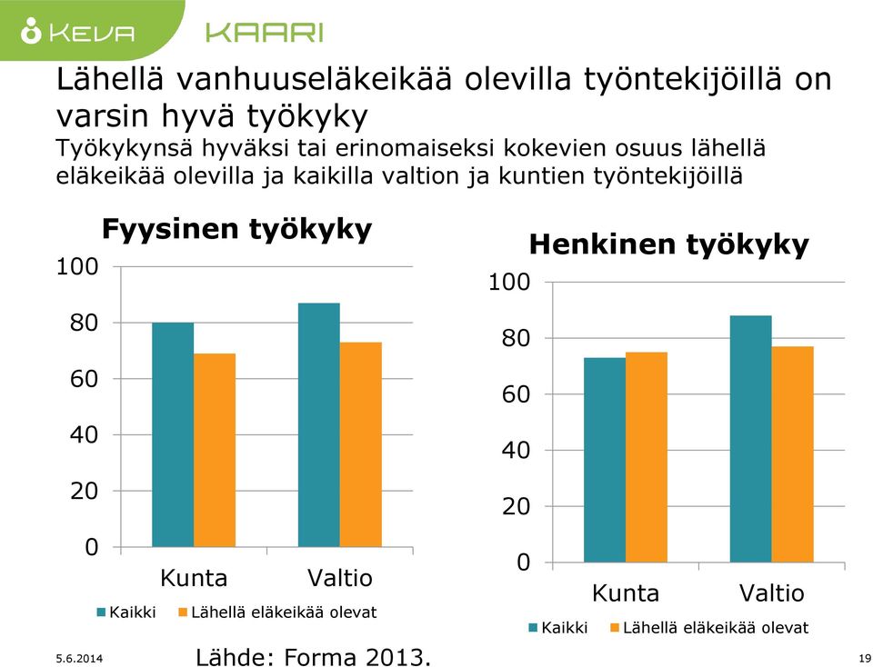 työntekijöillä 100 80 60 40 20 Fyysinen työkyky 100 80 60 40 20 Henkinen työkyky 0 Kaikki Kunta