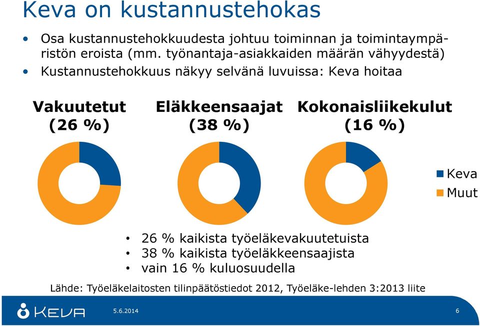 Eläkkeensaajat (38 %) Kokonaisliikekulut (16 %) Keva Muut 26 % kaikista työeläkevakuutetuista 38 % kaikista