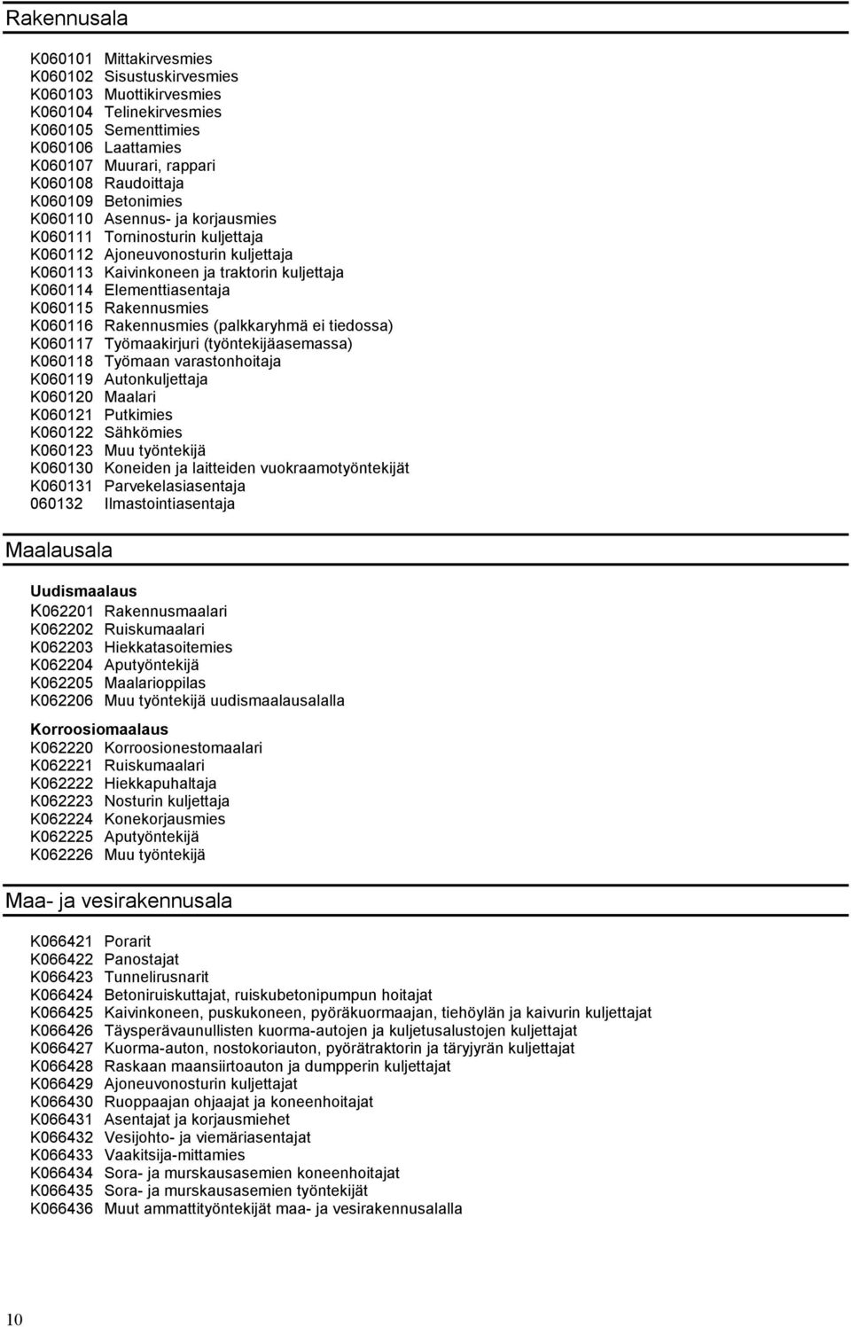 Rakennusmies K060116 Rakennusmies (palkkaryhmä ei tiedossa) K060117 Työmaakirjuri (työntekijäasemassa) K060118 Työmaan varastonhoitaja K060119 Autonkuljettaja K060120 Maalari K060121 Putkimies