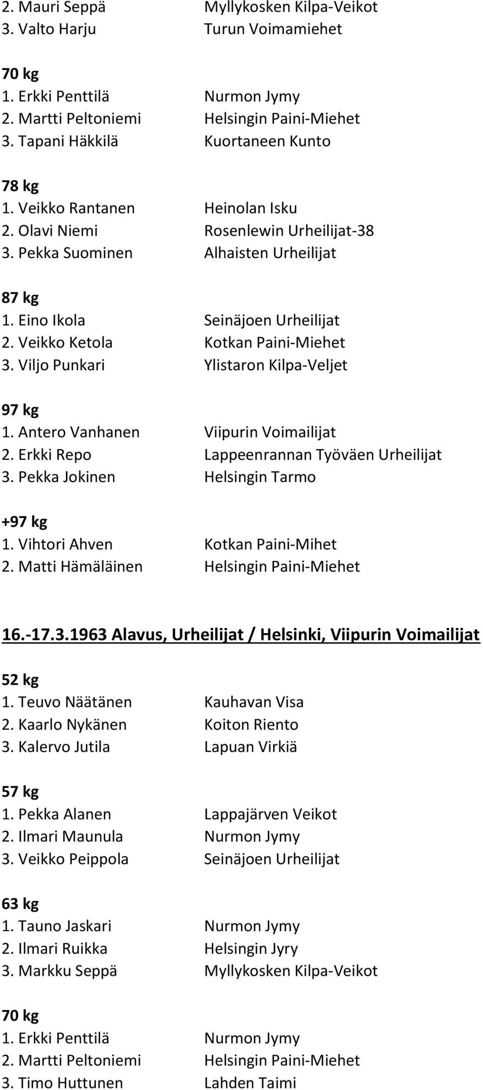 Vihtori Ahven Kotkan Paini-Mihet 2. Matti Hämäläinen Helsingin Paini-Miehet 16.-17.3.1963 Alavus, Urheilijat / Helsinki, Viipurin Voimailijat 1. Teuvo Näätänen Kauhavan Visa 2.