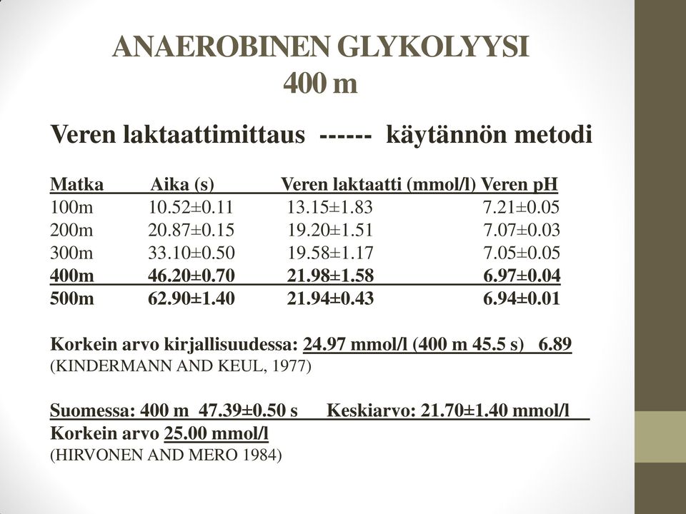 70 21.98±1.58 6.97±0.04 500m 62.90±1.40 21.94±0.43 6.94±0.01 Korkein arvo kirjallisuudessa: 24.97 mmol/l (400 m 45.5 s) 6.