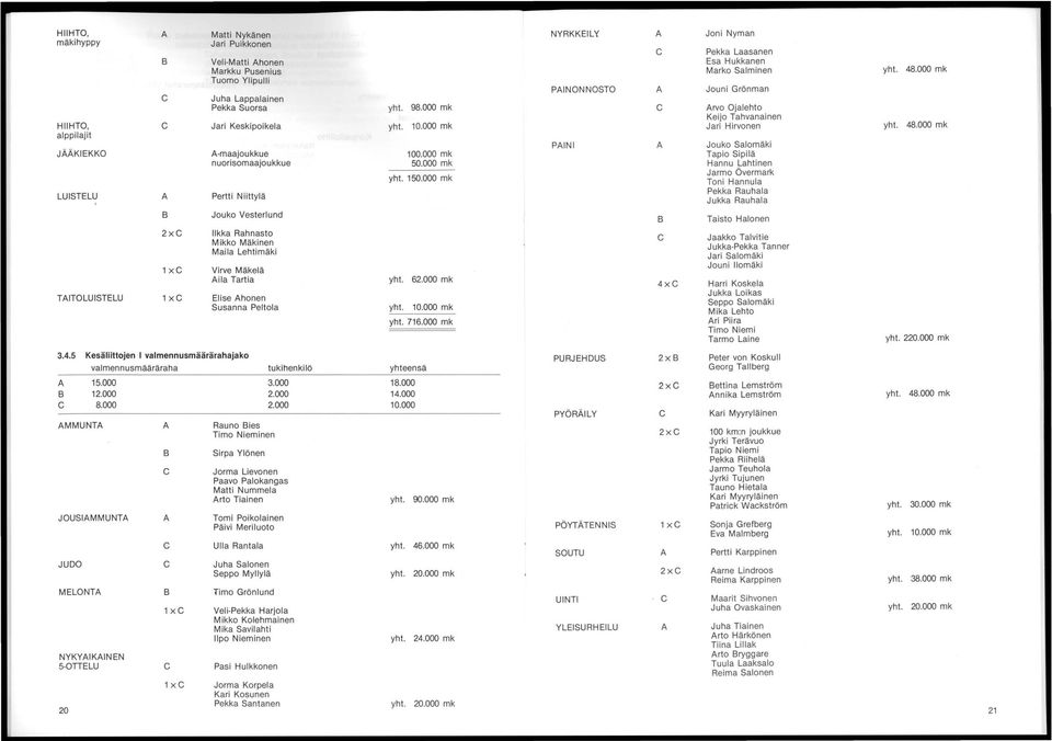 000 mk alppilajit PAINI A Jouko Salomäki JÄÄKIEKKO A-maajoukkue 100.000 mk Tapio Sipilä nuorisomaajoukkue 50.000 mk Hannu Lahtinen yht. 150.