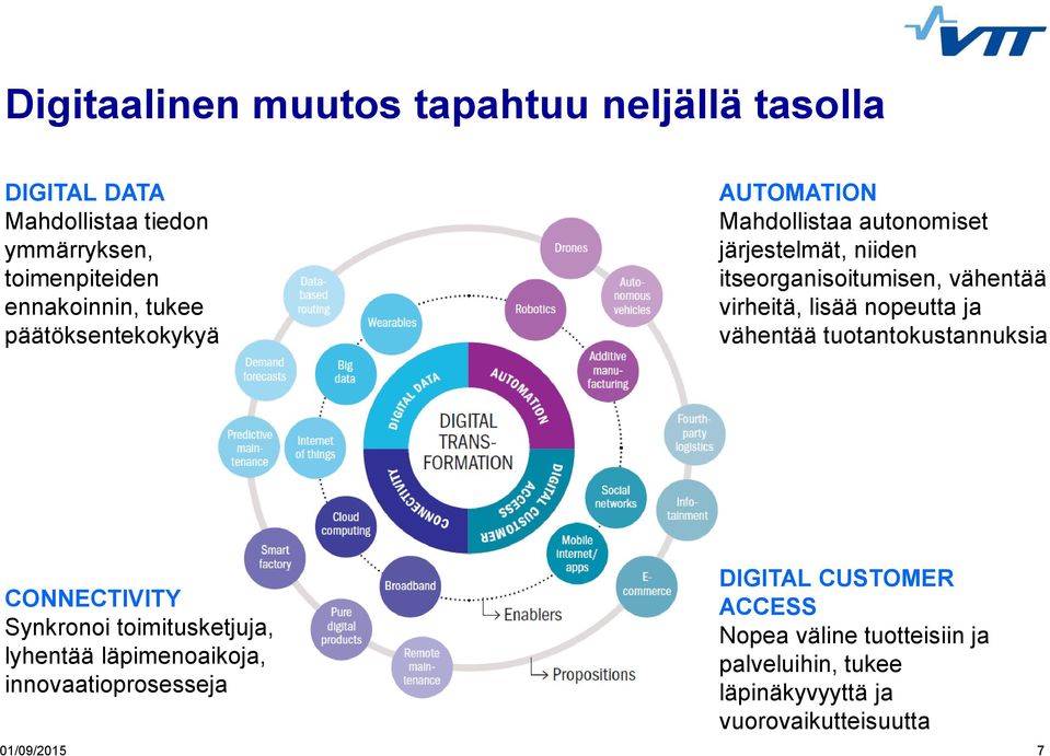 lisää nopeutta ja vähentää tuotantokustannuksia CONNECTIVITY Synkronoi toimitusketjuja, lyhentää läpimenoaikoja,