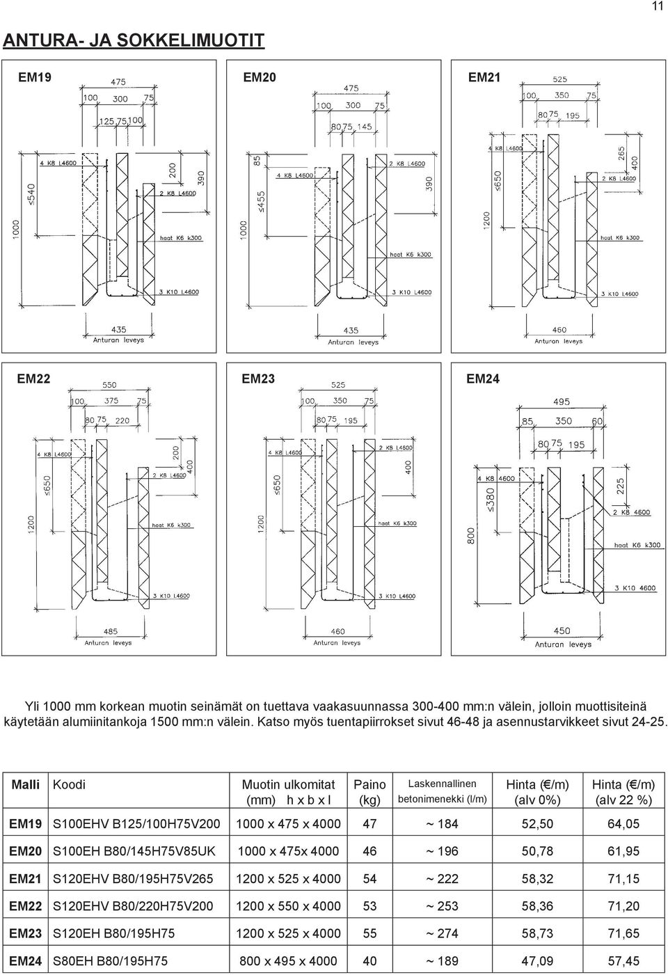 Malli Koodi Muotin ulkomitat (mm) h x b x l Paino (kg) Laskennallinen betonimenekki (l/m) (alv 0%) (alv 22 %) EM19 S100EHV B125/100H75V200 1000 x 475 x 4000 47 ~ 184 52,50 64,05 EM20 S100EH